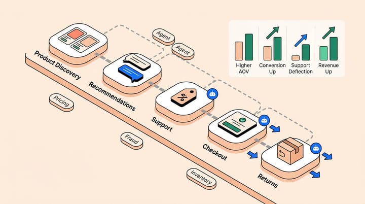 AI for Ecommerce: The Complete Guide for 2026