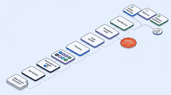 How to Set Up an AI Chatbot in Zendesk: Step-by-Step Guide for 2026