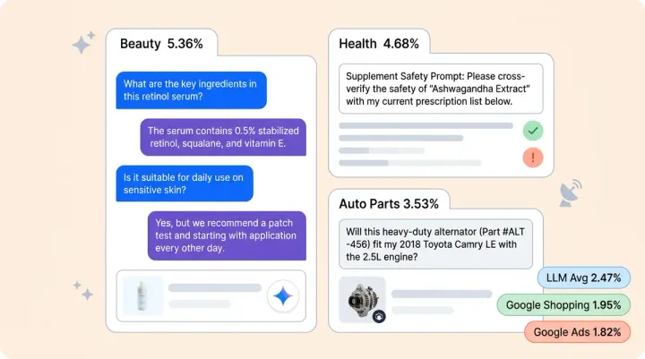 Beauty 5.36%, Health 4.68%, Auto Parts 3.53%: AI Commerce Performance by Vertical