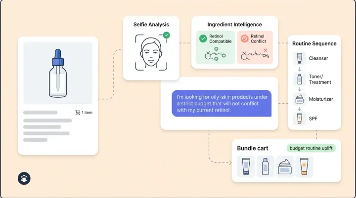 AI Skincare Routine Builder: How Personalized Regimens Drive 38% Higher AOV