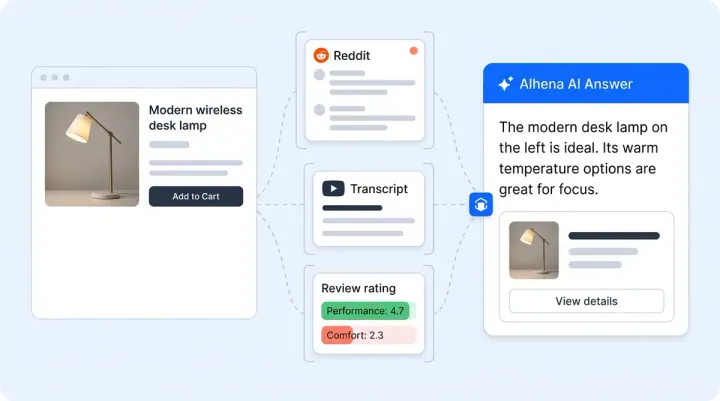 External Source Monitoring: Track What Reddit, YouTube, and Review Sites Tell AI About Your Products