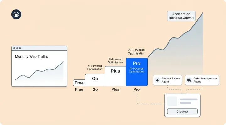 ChatGPT Revenue Grew 130% While Visitors Rose 40%: Why Conversion Quality Is Accelerating
