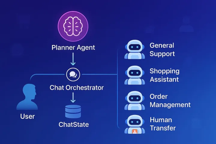 Why a Planner‑Led Multi‑Agent System Leaves the One‑Agent Model Behind