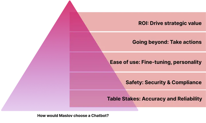 Chatbot Buyers Guide: Five Things You Need In an AI Chatbot