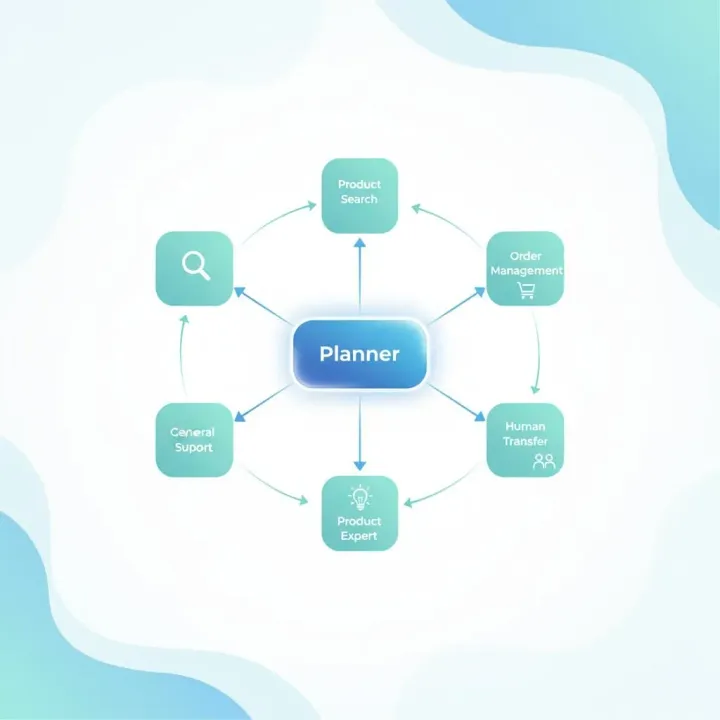 Beyond RAG: How We Rebuilt Our AI Around Planning