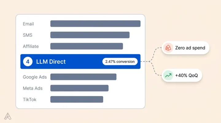 LLM Traffic Ranks 4th by Conversion: What 329 Ecommerce Brands Reveal About AI Shopping