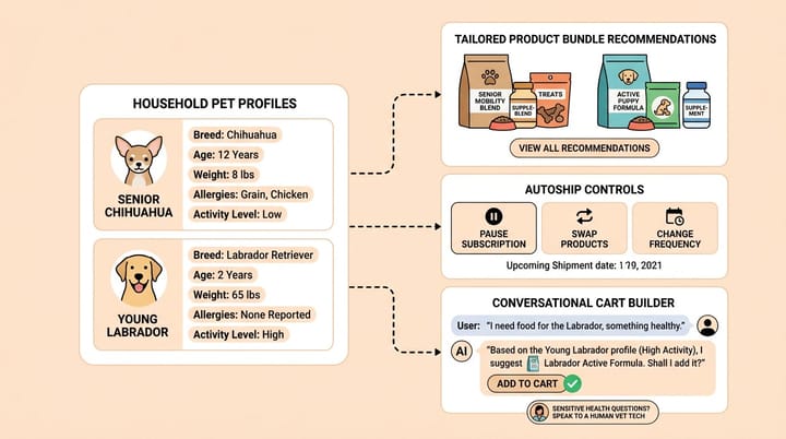 AI for Pet Brands: Smarter Product Recommendations and Faster Support