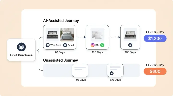How AI CX Drives Customer Lifetime Value: The Metrics Single-Transaction Analytics Miss