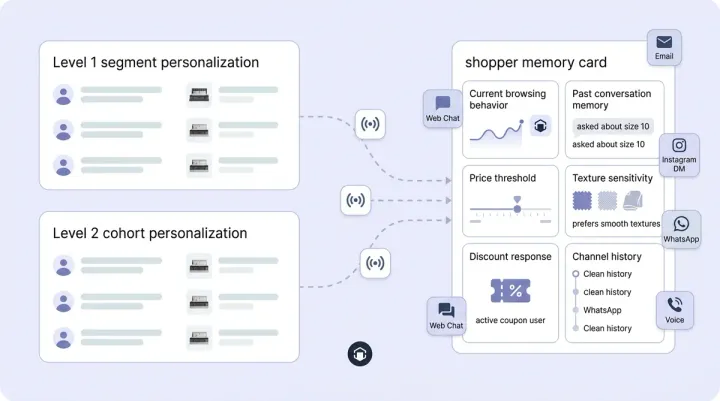 From Segments to Individuals: How AI Makes Ecommerce Personalization Actually Personal