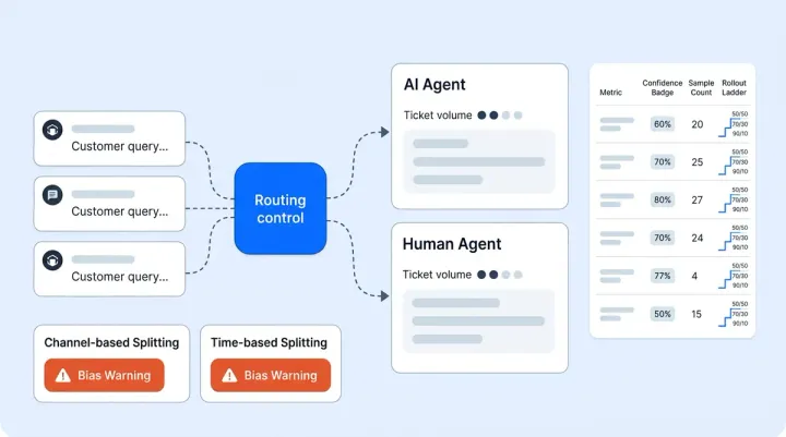 AI Traffic Splitting: How to Test AI vs. Human Agents Safely