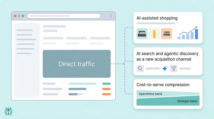 The CMO's Guide to AI-Attributed Revenue: What the Board Needs to Hear