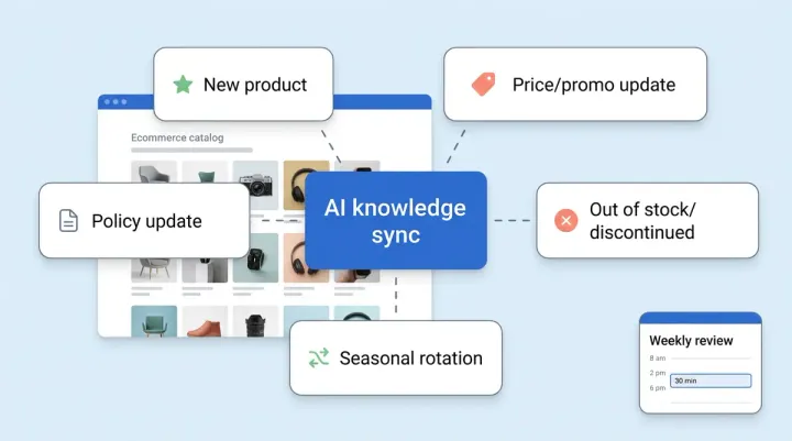 AI Knowledge Base Ops: Keeping Your AI Accurate as Your Catalog Changes