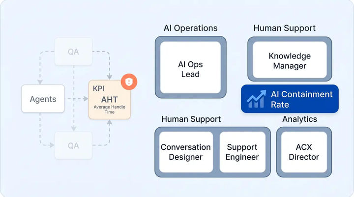 How to Build an AI-First CX Organization: Roles, KPIs, and Team Structure for 2026