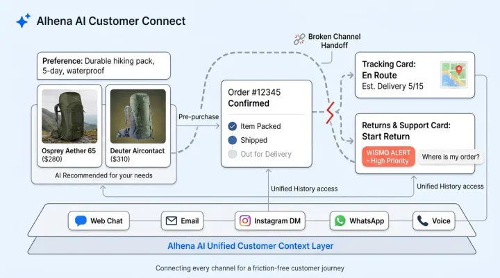 The AI Handoff Problem: Why Ecommerce Brands Lose Customers Between Sale and Delivery