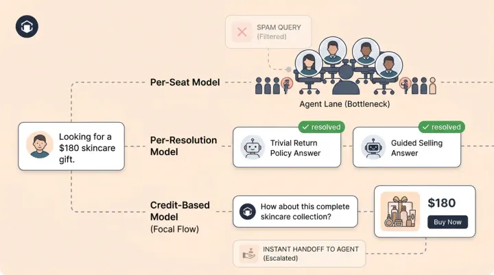 Credit-Based Pricing for AI: Why It's the Only Model That Aligns Vendor Incentives With Yours