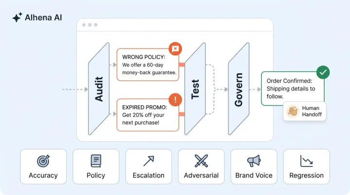 AI Chatbot Quality Assurance: How to Audit, Test, and Govern Your AI Responses