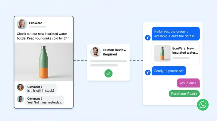 Facebook, Instagram, and WhatsApp AI for Ecommerce: Comment Automation, DM Sales, and Choosing the Right Channel