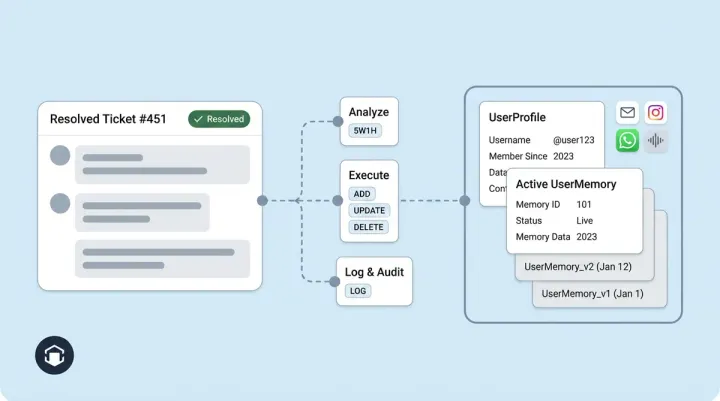 Inside Unified Memory: How Alhena Extracts, Evolves, and Protects Customer Memory