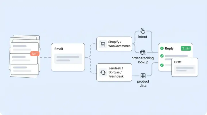 AI Email Automation for Ecommerce: How to Cut Response Times and Drive Sales