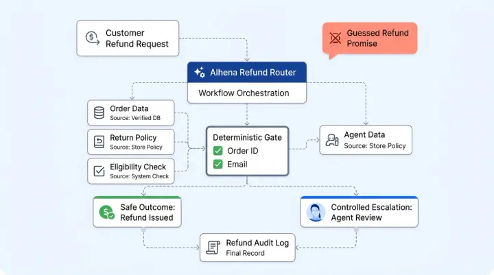Grounded, Not Guessed: How Alhena Stops AI from Inventing Money-Moving Decisions