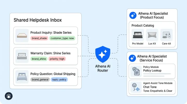 Multi-Brand Support: How Alhena AI Routes Every Brand to the Right AI Profile