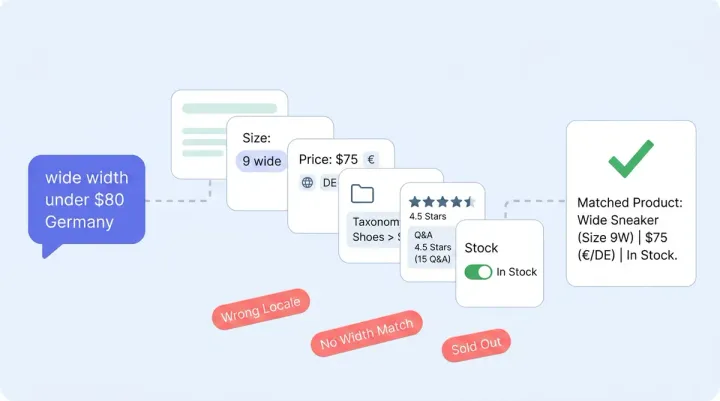 Catalog-First AI: Why Product Data Quality Sets the Accuracy Ceiling for Your Shopping Assistant