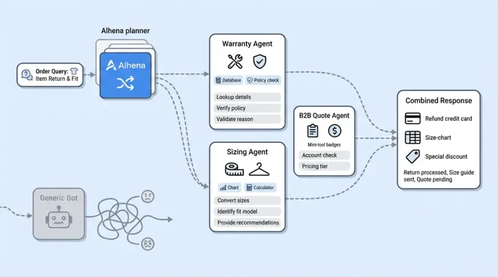 Custom Agents in Alhena AI: Build Specialist AI That Routes, Acts, and Sells