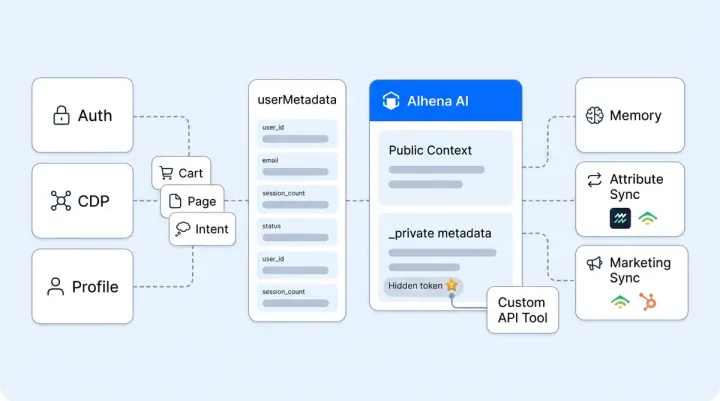 How Alhena Plugs Into Your Personalization Stack: From SDK Metadata to CDP Sync