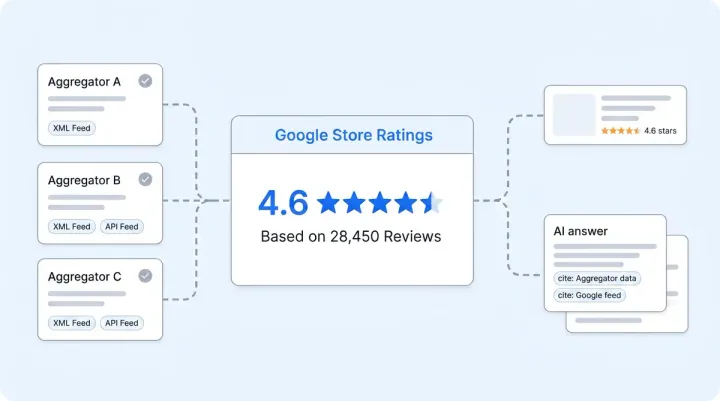 Google Store Ratings Are Now an AI Citation Signal: What Ecommerce Brands Should Know