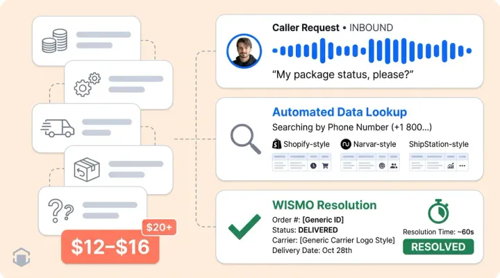 The True Cost of a Phone Call in Ecommerce Support