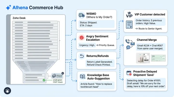 7 Zoho Desk Automation Workflows That Cut Ecommerce Tickets by 80%