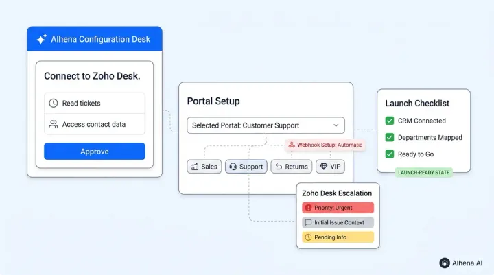 Setting Up Alhena AI on Zoho SalesIQ: OAuth, Departments, and Go-Live Checklist