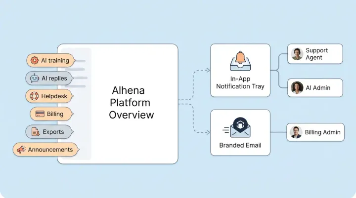 Alhena Notifications System: How AI Alerts Keep Your Ecommerce Team in Control