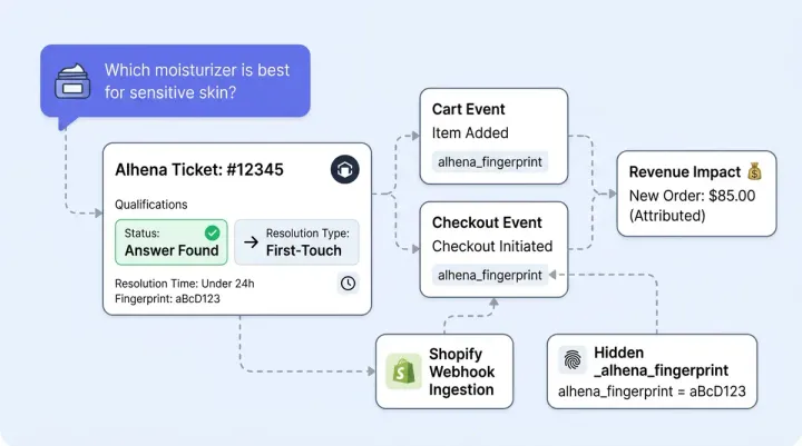 Revenue Attribution Under the Hood: How Alhena Traces a Chat to a Completed Order