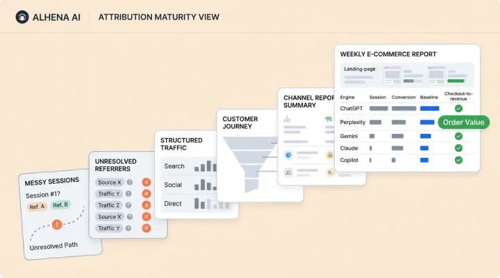 AI search revenue attribution maturity ladder from blind to incremental