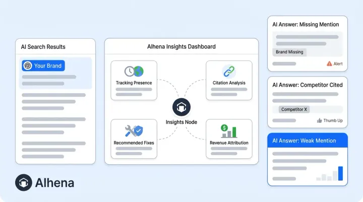 Diagram of the four jobs of an AI visibility platform: monitor, diagnose, act, prove